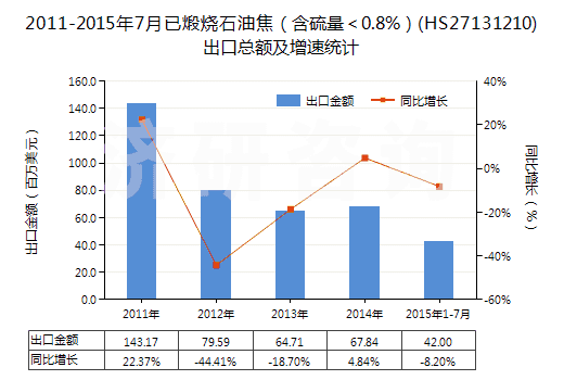 2011-2015年7月已煅燒石油焦（含硫量＜0.8%）(HS27131210)出口總額及增速統(tǒng)計